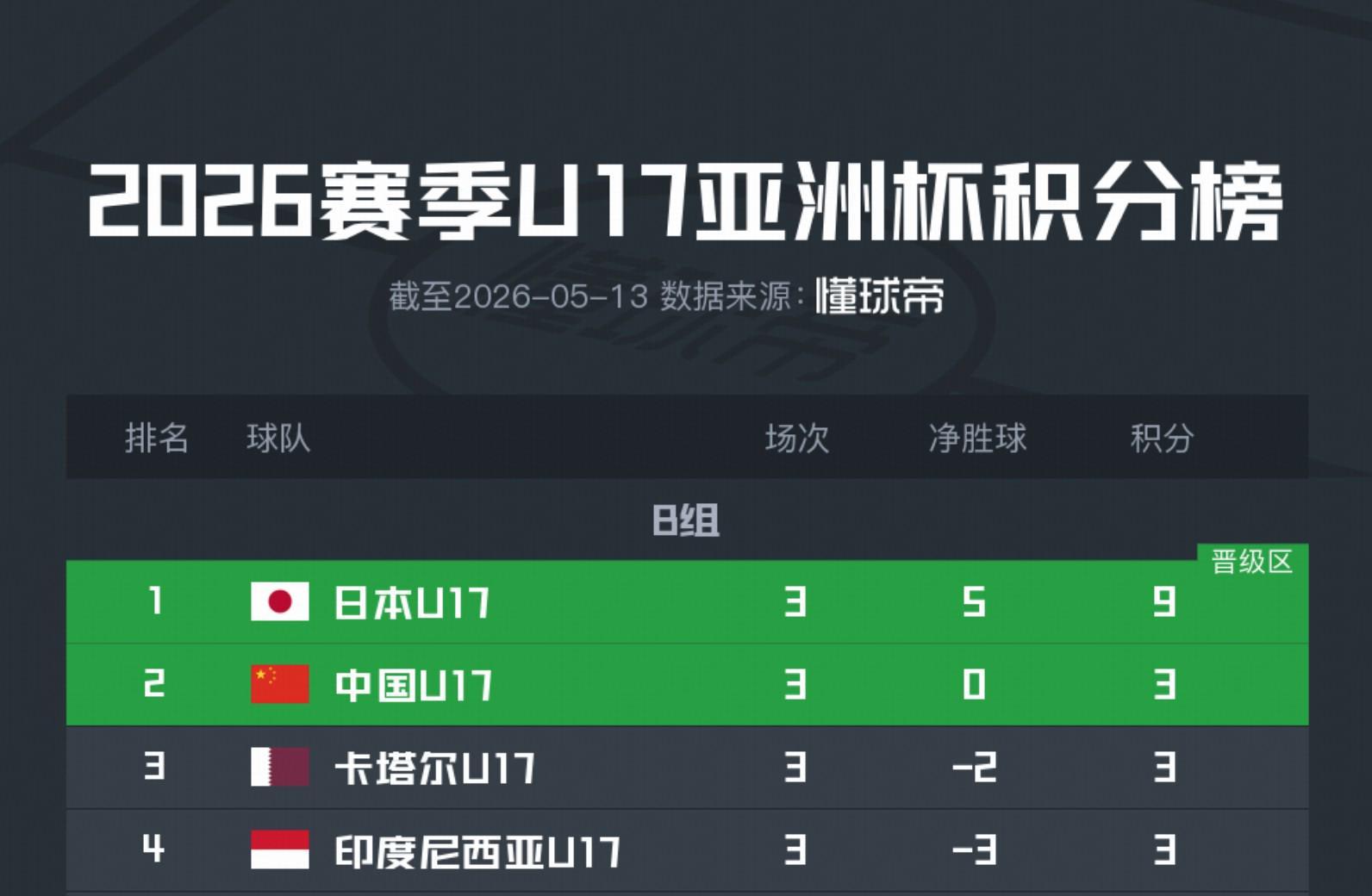 优直播直播平台-U17亚洲杯积分榜：国少1胜2负，凭胜负关系优势出线